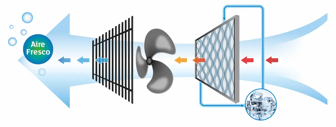 climatizador evaporativo funcionamiento